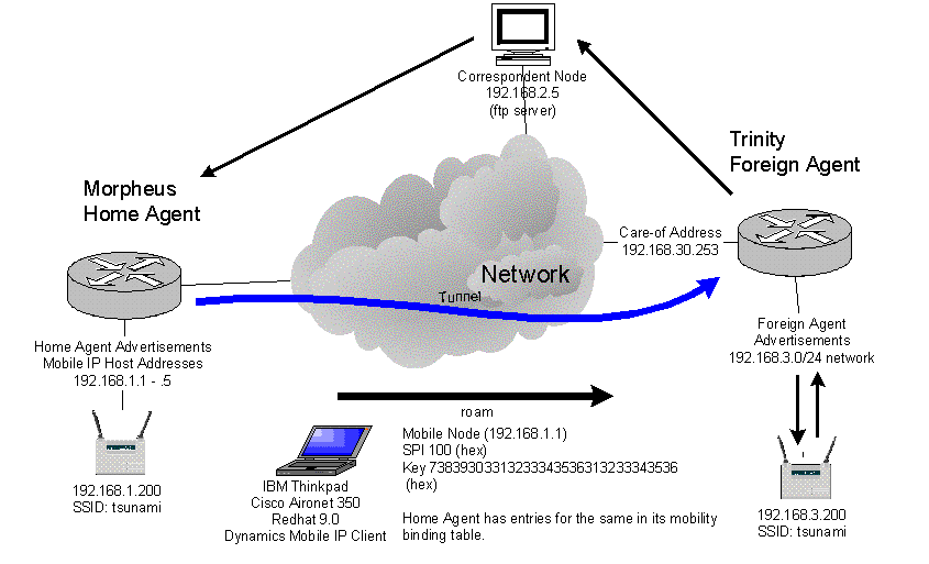Framework for Seamless Roaming, Handoff and QoS Mapping in Next ...